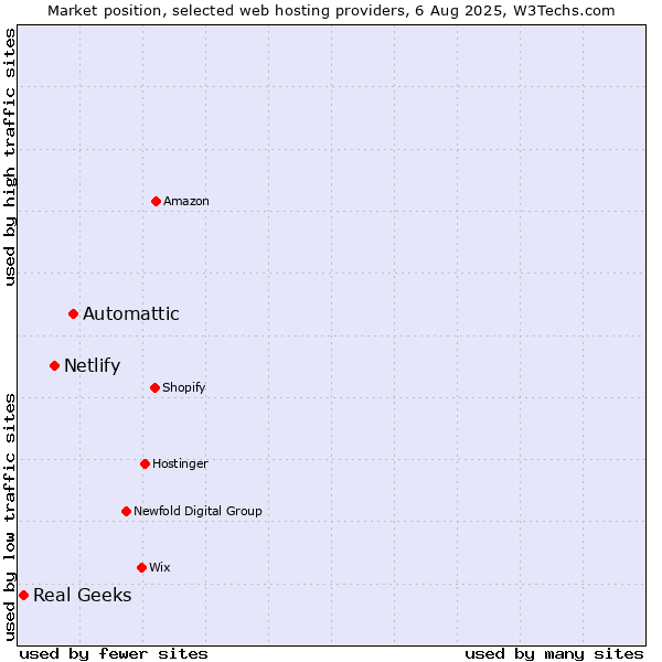 Market position of Automattic vs. Netlify vs. Real Geeks
