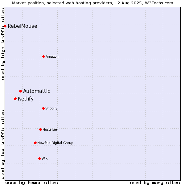 Market position of Automattic vs. Netlify vs. RebelMouse