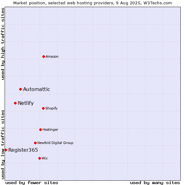 Market position of Automattic vs. Netlify vs. Register365