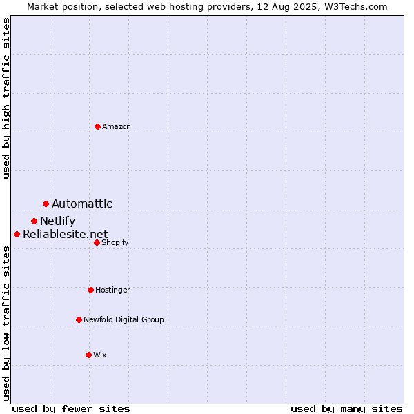 Market position of Automattic vs. Netlify vs. Reliablesite.net