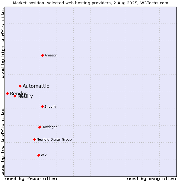 Market position of Automattic vs. Netlify vs. Render