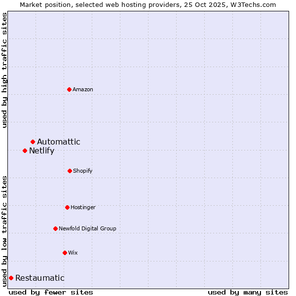 Market position of Automattic vs. Netlify vs. Restaumatic