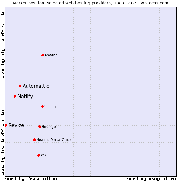Market position of Automattic vs. Netlify vs. Revize