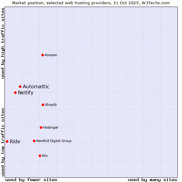 Market position of Automattic vs. Netlify vs. Ride