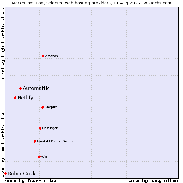 Market position of Automattic vs. Netlify vs. Robin Cook
