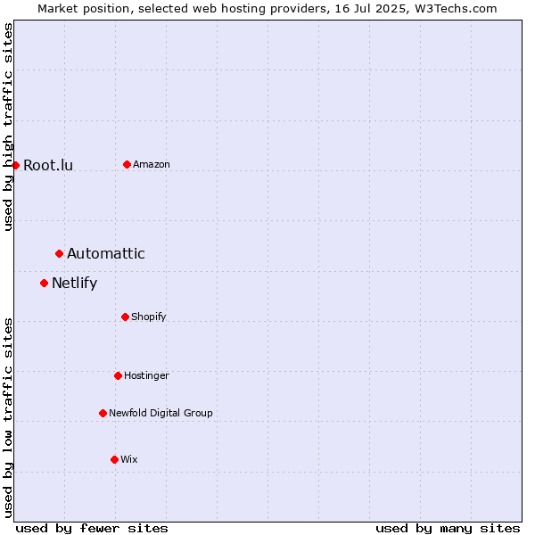 Market position of Automattic vs. Netlify vs. Root.lu