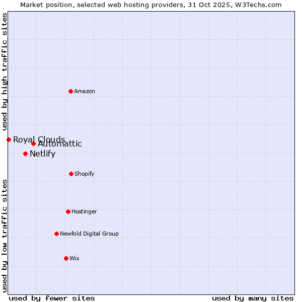 Market position of Automattic vs. Netlify vs. Royal Clouds