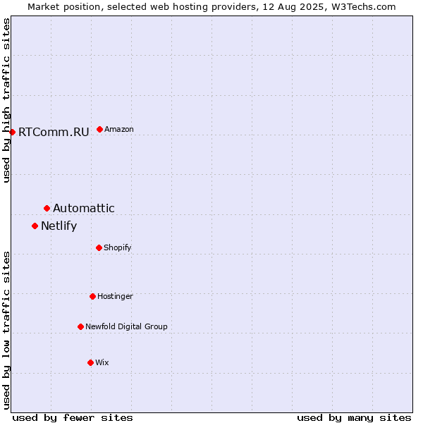 Market position of Automattic vs. Netlify vs. RTComm.RU