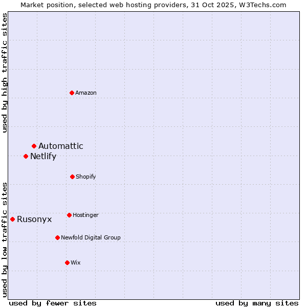 Market position of Automattic vs. Netlify vs. Rusonyx
