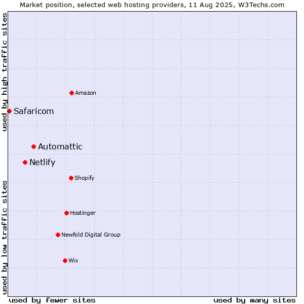 Market position of Automattic vs. Netlify vs. Safaricom