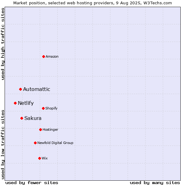 Market position of Sakura vs. Automattic vs. Netlify