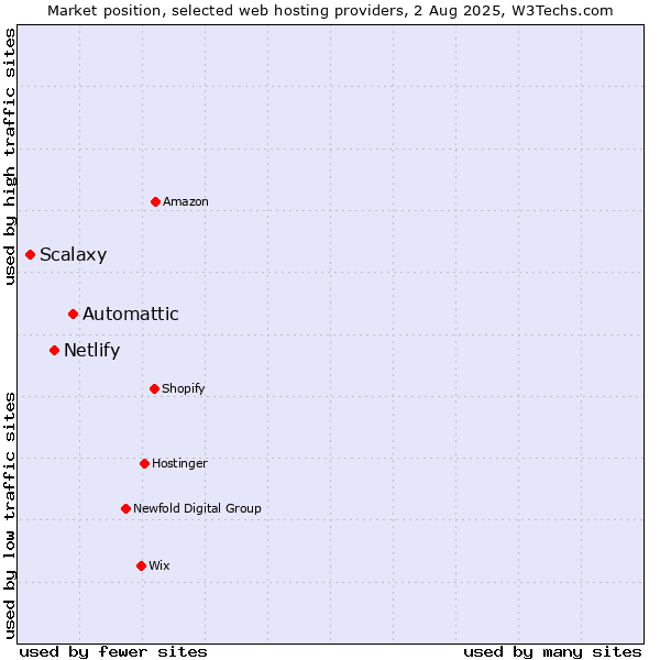 Market position of Automattic vs. Netlify vs. Scalaxy