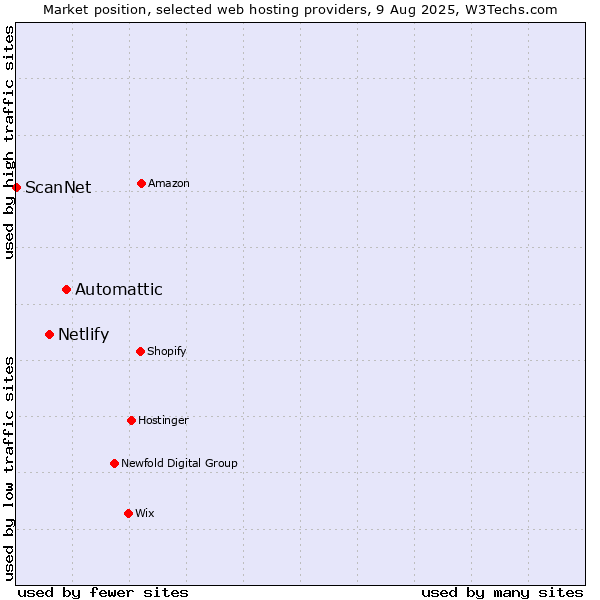 Market position of Automattic vs. Netlify vs. ScanNet
