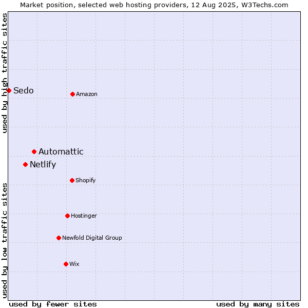 Market position of Automattic vs. Netlify vs. Sedo