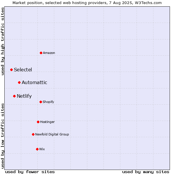 Market position of Automattic vs. Netlify vs. Selectel