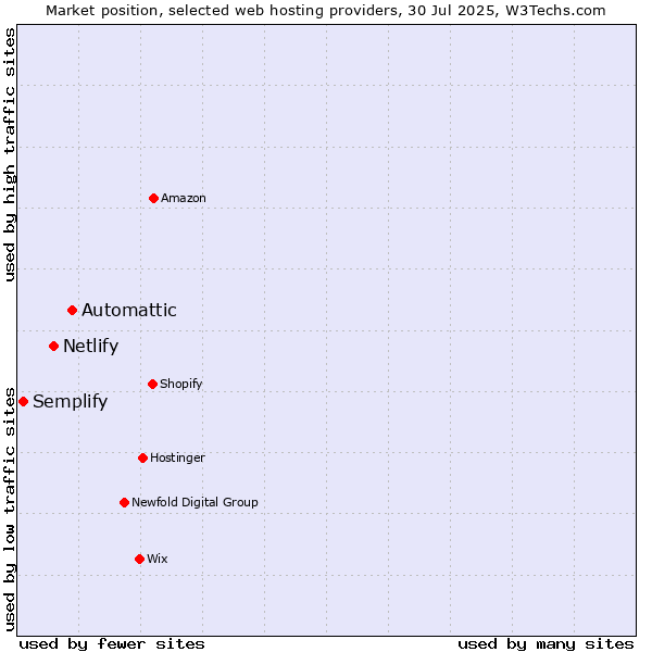 Market position of Automattic vs. Netlify vs. Semplify