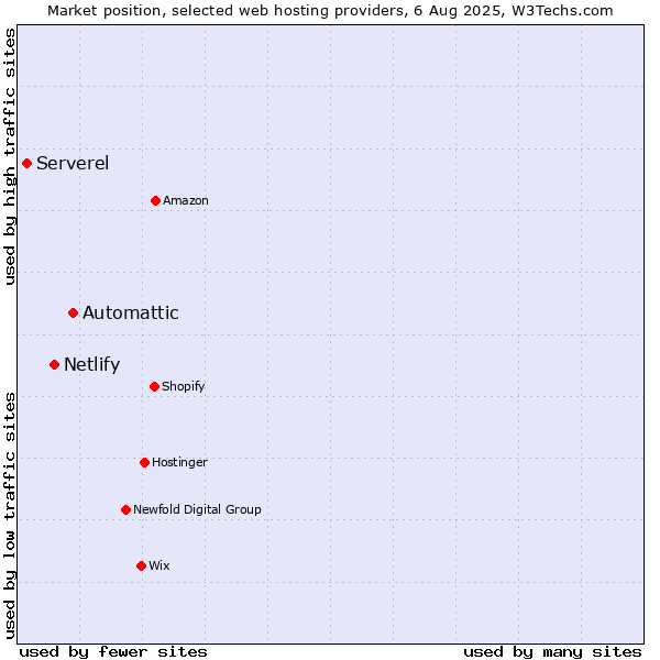 Market position of Automattic vs. Netlify vs. Serverel