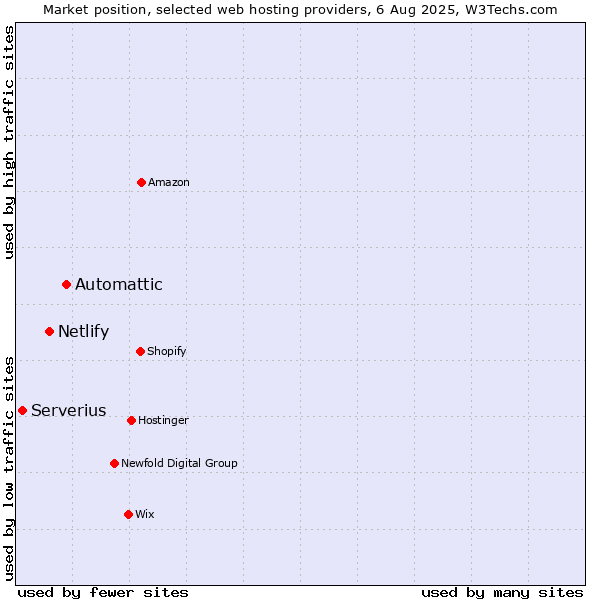 Market position of Automattic vs. Netlify vs. Serverius