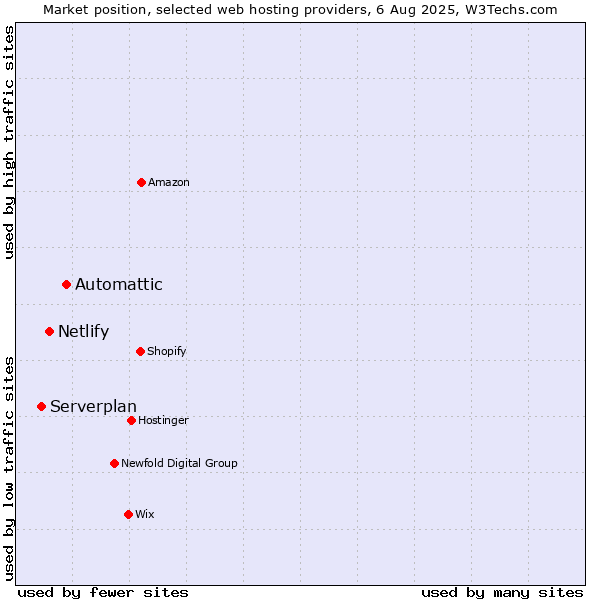 Market position of Automattic vs. Netlify vs. Serverplan