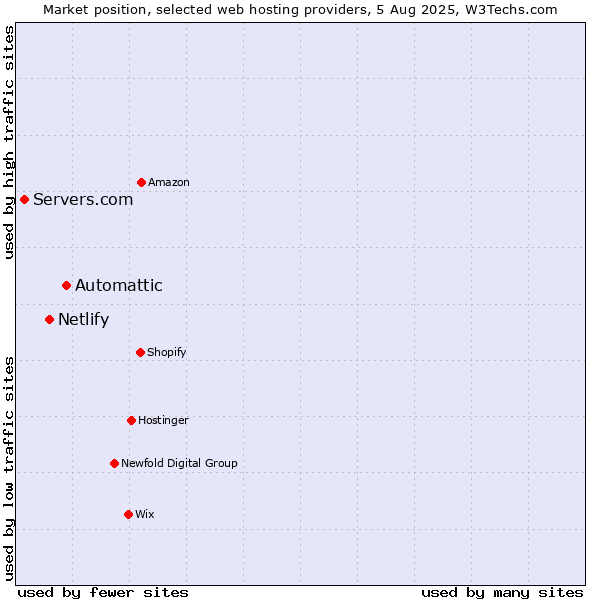 Market position of Automattic vs. Netlify vs. Servers.com