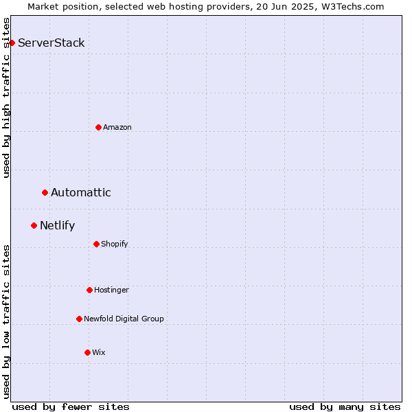 Market position of Automattic vs. Netlify vs. ServerStack