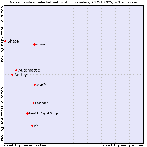 Market position of Automattic vs. Netlify vs. Shatel