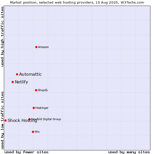 Market position of Automattic vs. Netlify vs. Shock Hosting