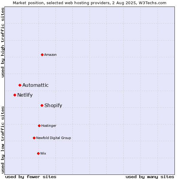 Market position of Shopify vs. Automattic vs. Netlify
