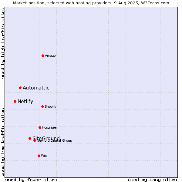 Market position of SiteGround vs. Automattic vs. Netlify