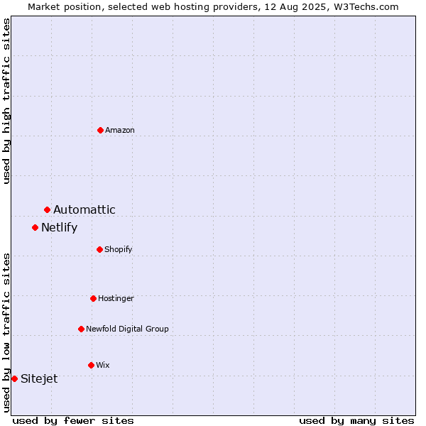 Market position of Automattic vs. Netlify vs. Sitejet