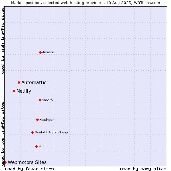 Market position of Automattic vs. Netlify vs. Webmotors Sites