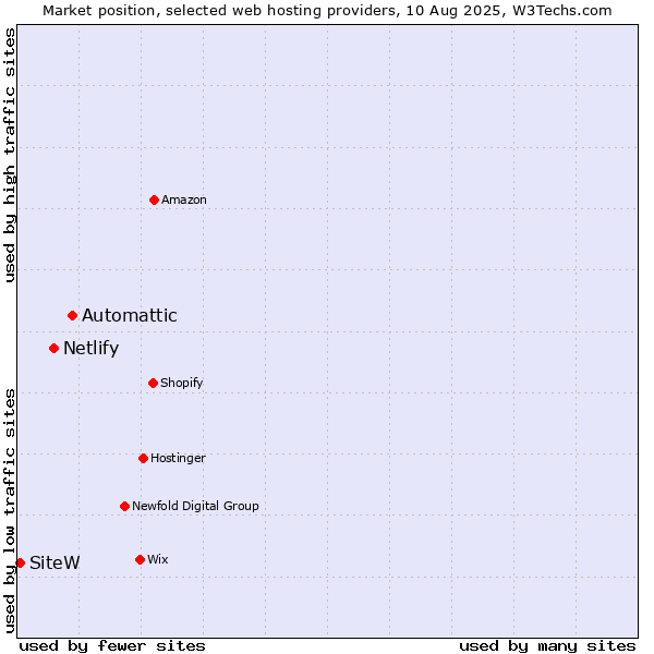 Market position of Automattic vs. Netlify vs. SiteW