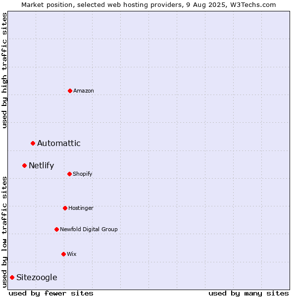 Market position of Automattic vs. Netlify vs. Sitezoogle