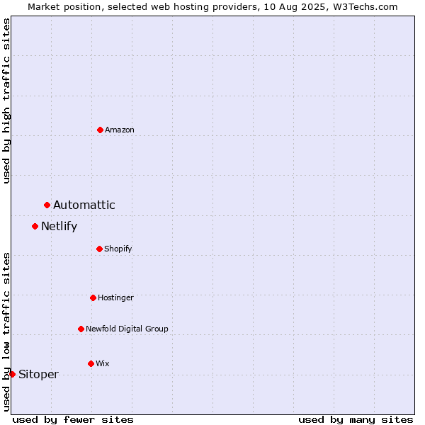 Market position of Automattic vs. Netlify vs. Sitoper
