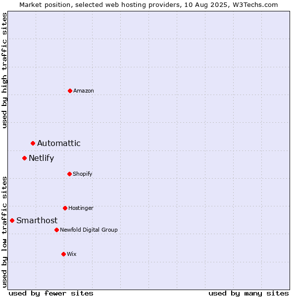 Market position of Automattic vs. Netlify vs. Smarthost
