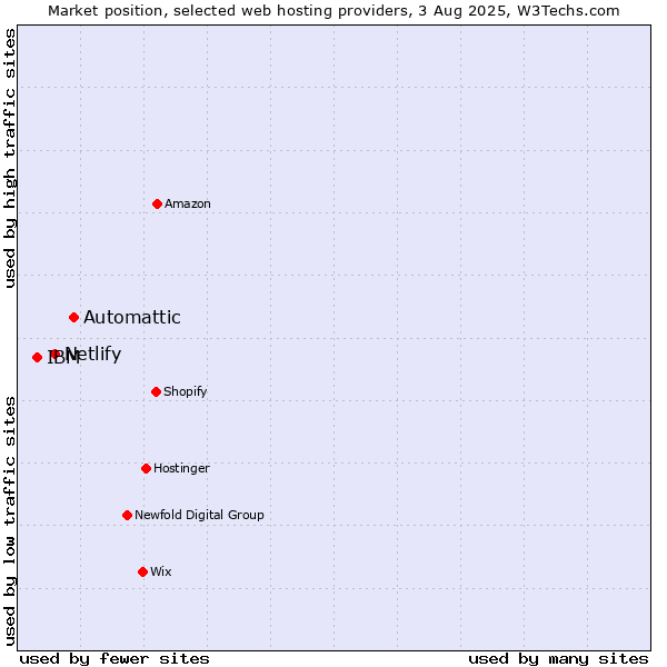 Market position of Automattic vs. Netlify vs. IBM