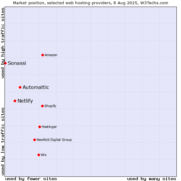 Market position of Automattic vs. Netlify vs. Sonassi