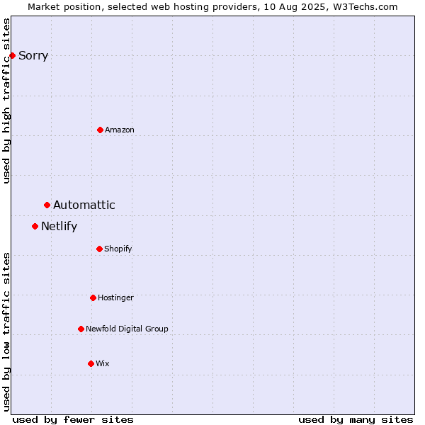 Market position of Automattic vs. Netlify vs. Sorry