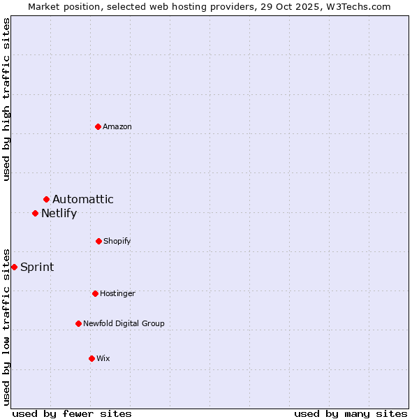Market position of Automattic vs. Netlify vs. Sprint