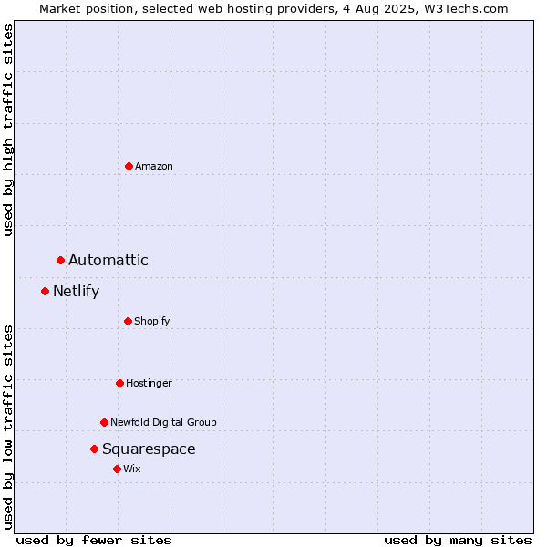 Market position of Squarespace vs. Automattic vs. Netlify
