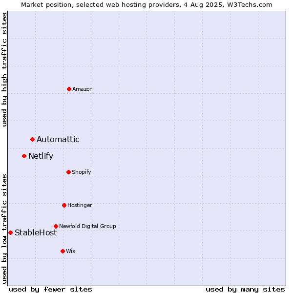 Market position of Automattic vs. Netlify vs. StableHost