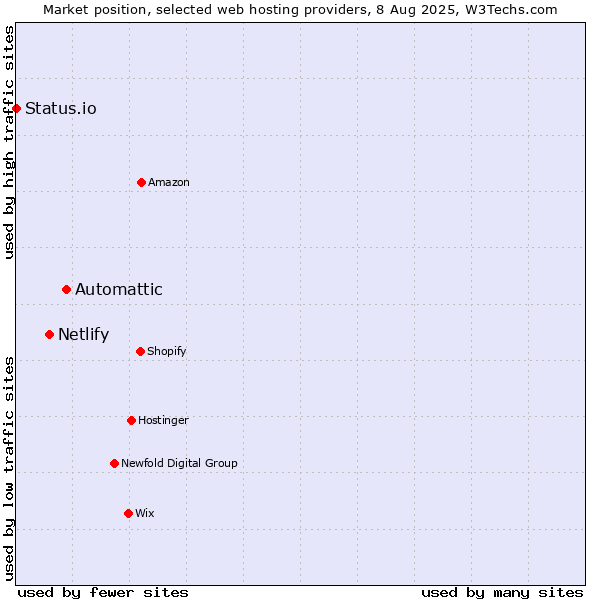 Market position of Automattic vs. Netlify vs. Status.io