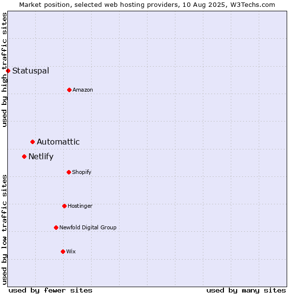 Market position of Automattic vs. Netlify vs. Statuspal