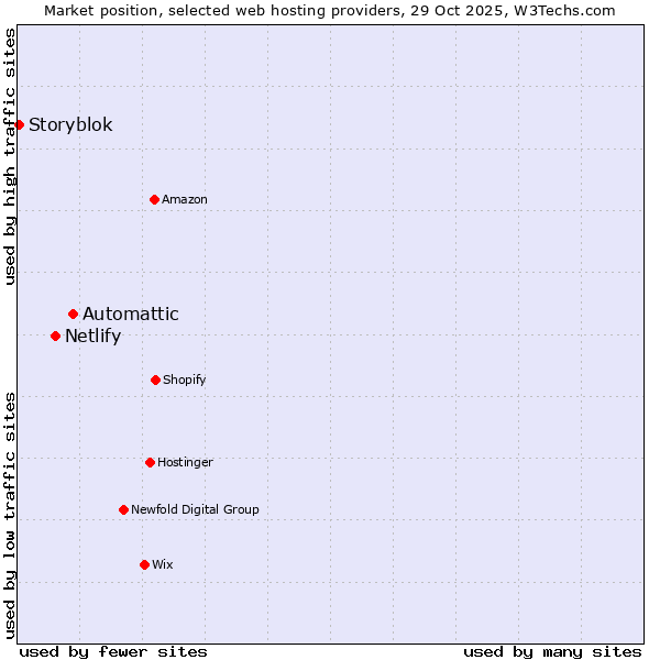 Market position of Automattic vs. Netlify vs. Storyblok