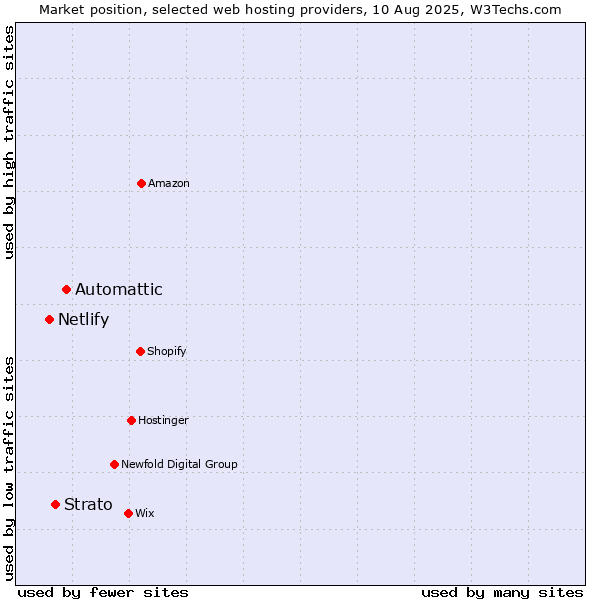 Market position of Automattic vs. Strato vs. Netlify