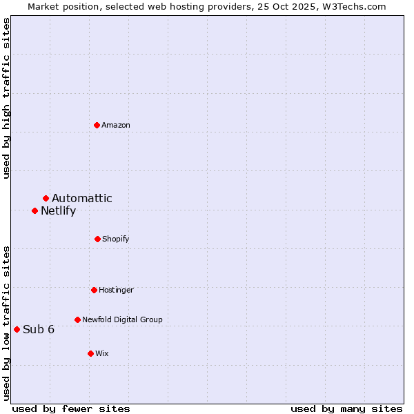Market position of Automattic vs. Netlify vs. Sub 6