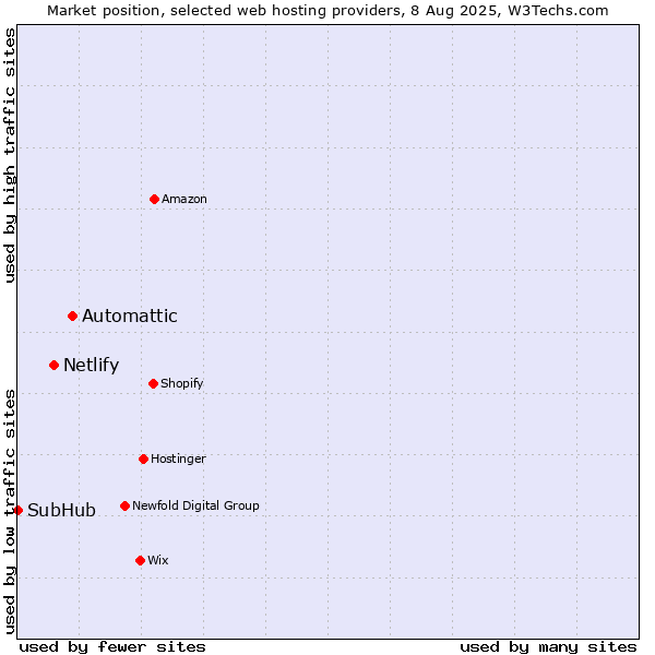 Market position of Automattic vs. Netlify vs. SubHub