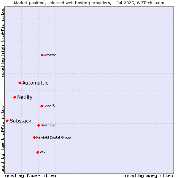 Market position of Automattic vs. Netlify vs. Substack