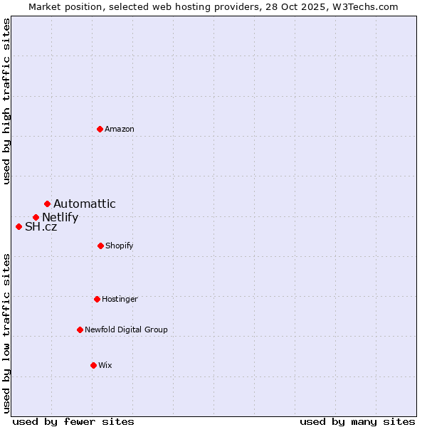 Market position of Automattic vs. Netlify vs. SH.cz