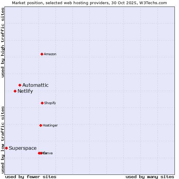 Market position of Automattic vs. Netlify vs. Superspace